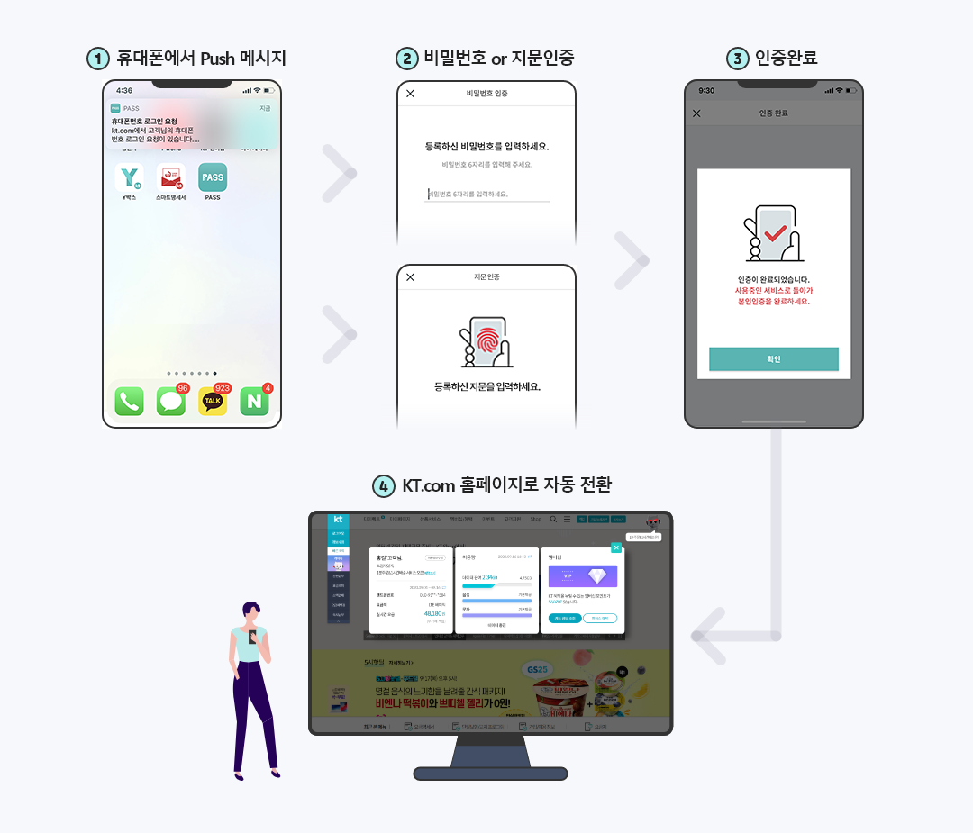 1.휴대폰에서 Push 메시지 2.비밀번호or지문인증 3.인증완료 4.KT.com 홈페이지로 자동 전환