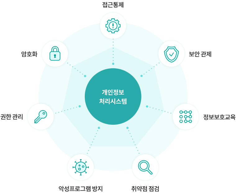 개인정보 처리시스템의 구성 요소. 접근통제, 보안 관제, 정보보호교육, 취약점 점검, 악성프로그램 방지, 권한 관리, 암호화 등